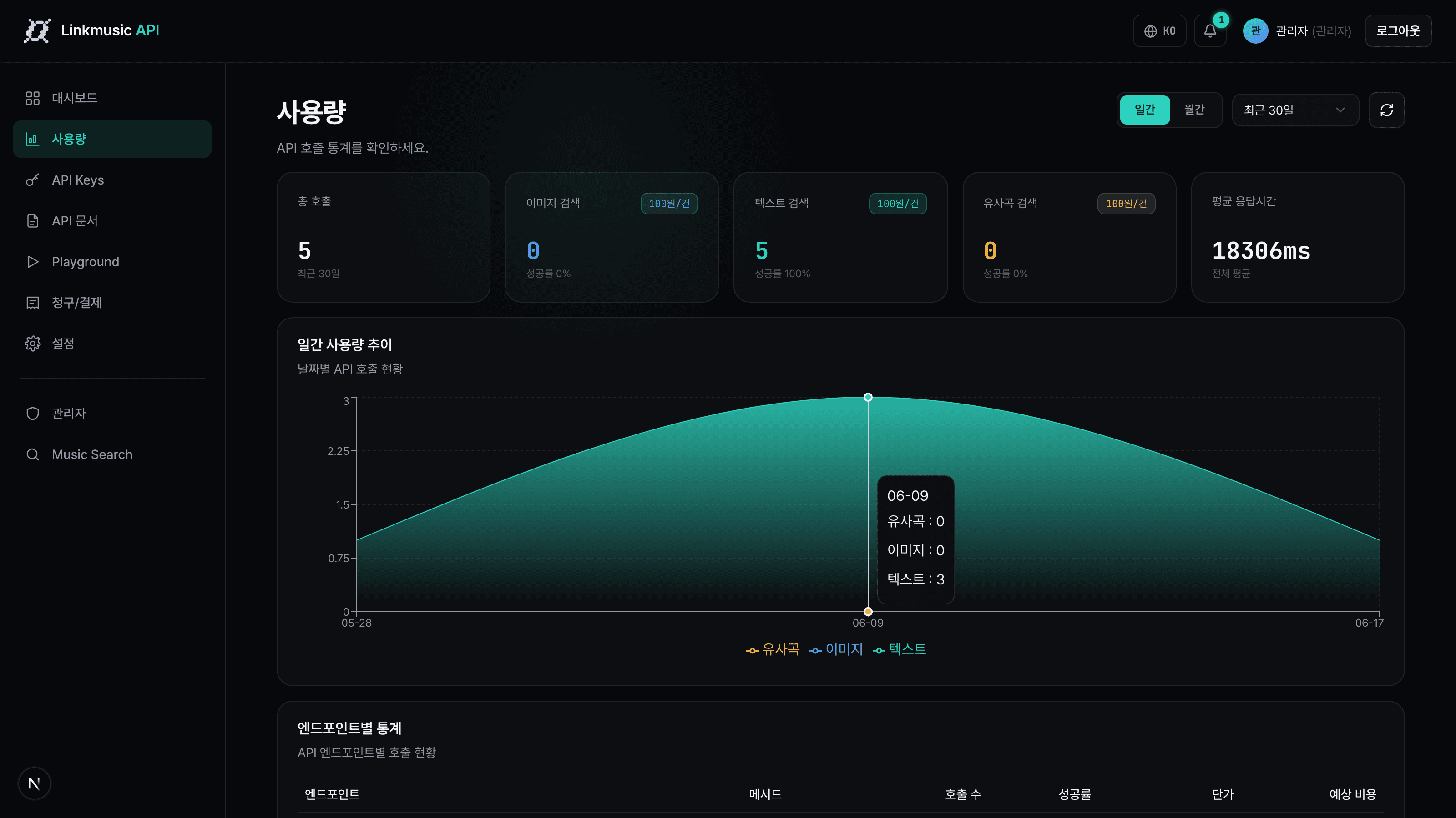 Usage dashboard